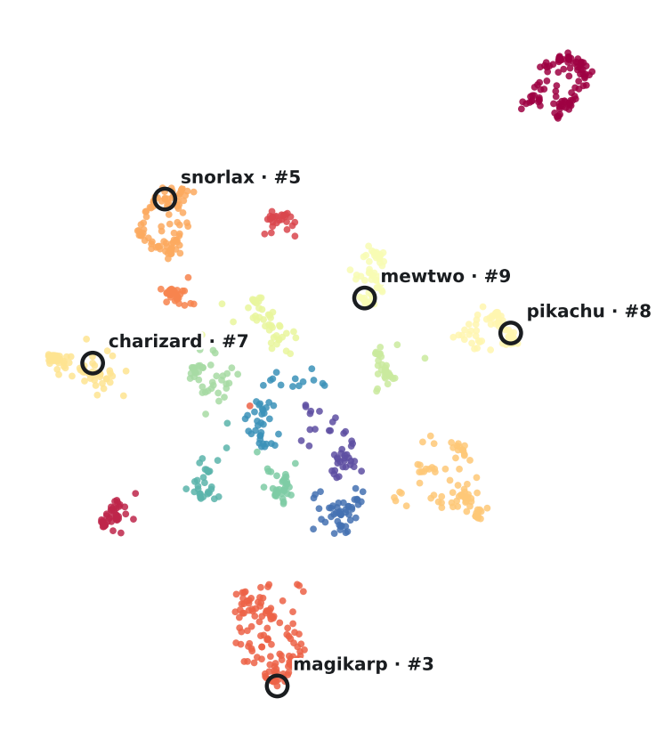 UMAP scatter colored by HDBSCAN cluster id, 18 clusters and 35 noise points.