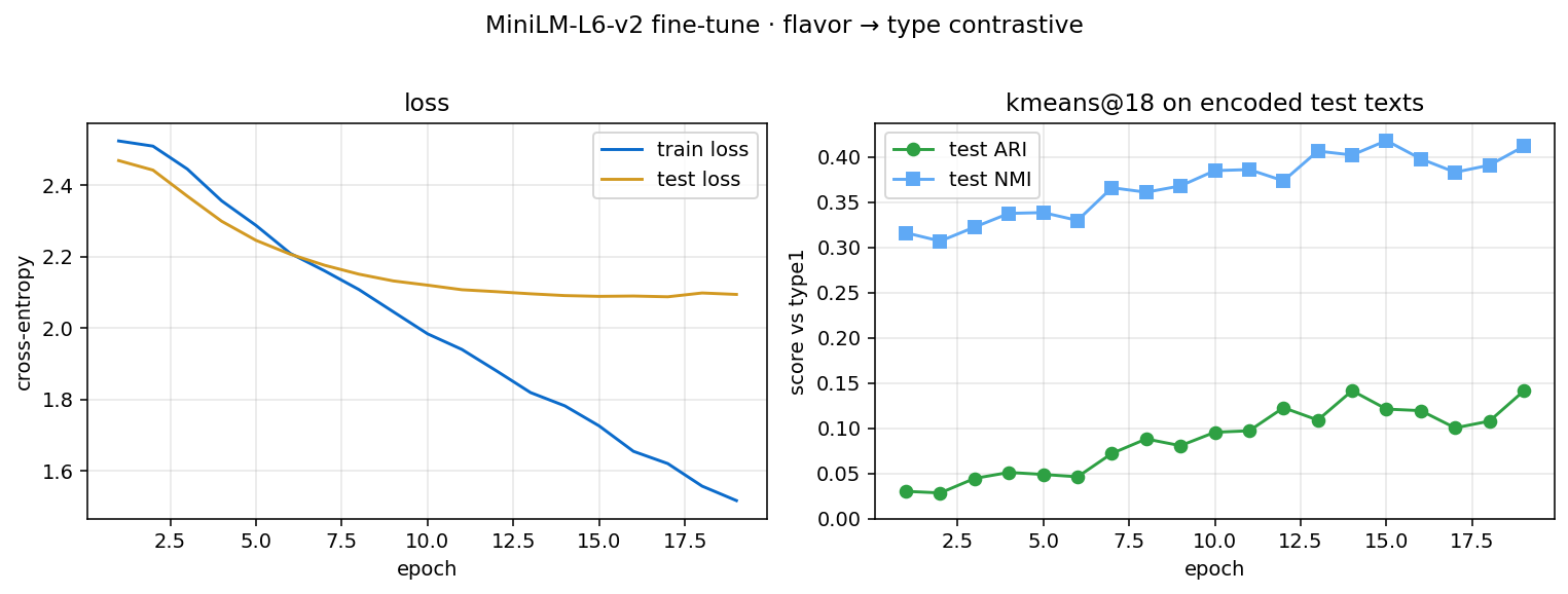 MiniLM fine-tune training curves: train/test cross-entropy and test ARI/NMI over epochs