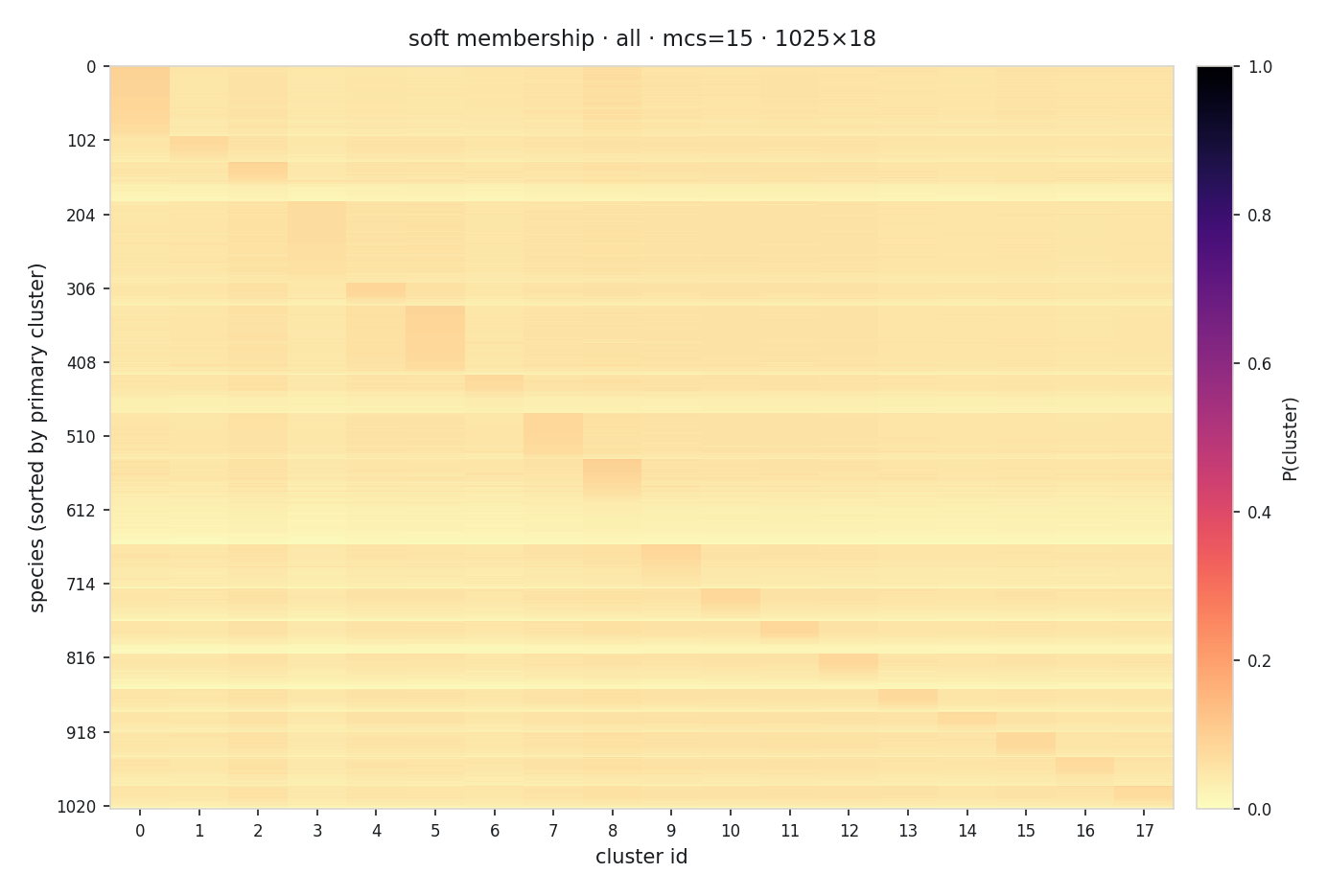 HDBSCAN soft-membership heatmap for all lens