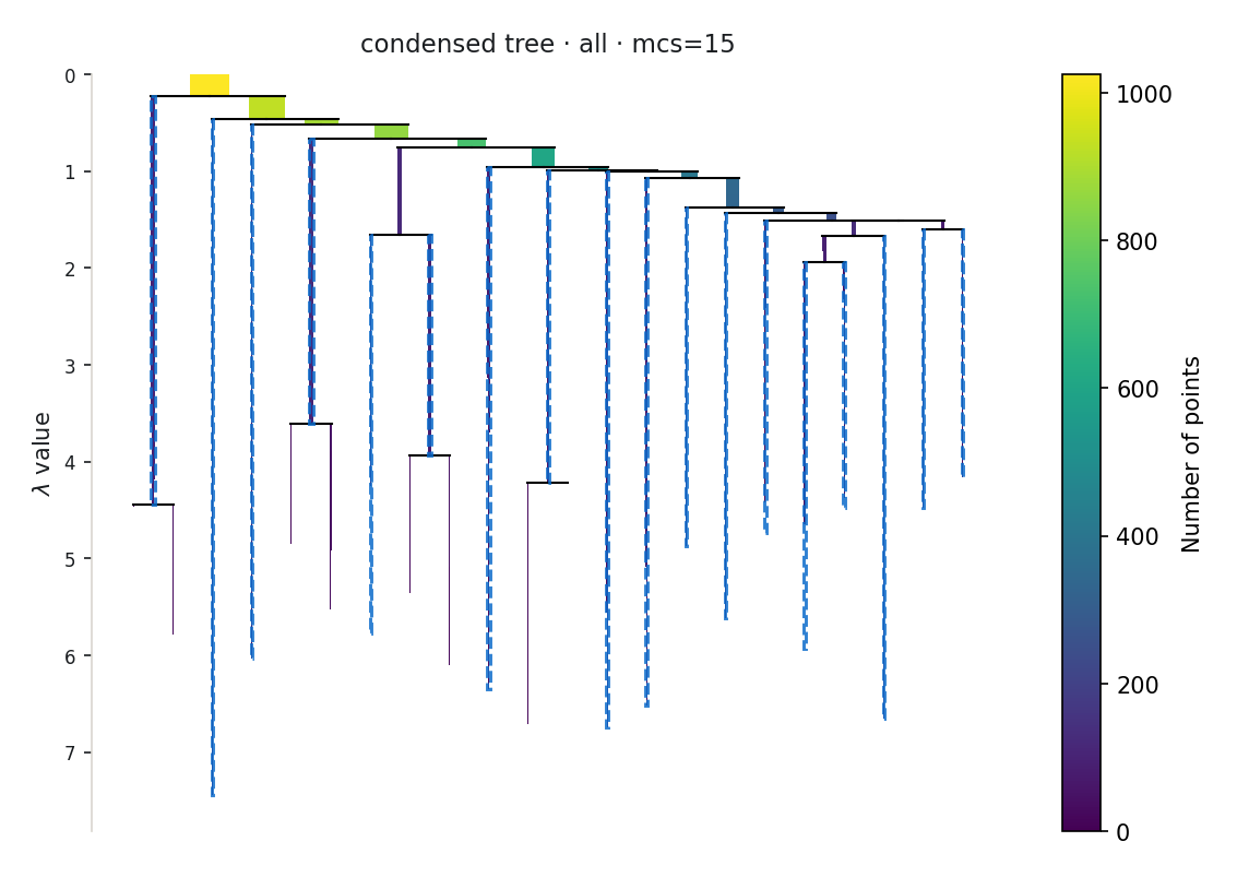 HDBSCAN condensed-tree dendrogram for all lens