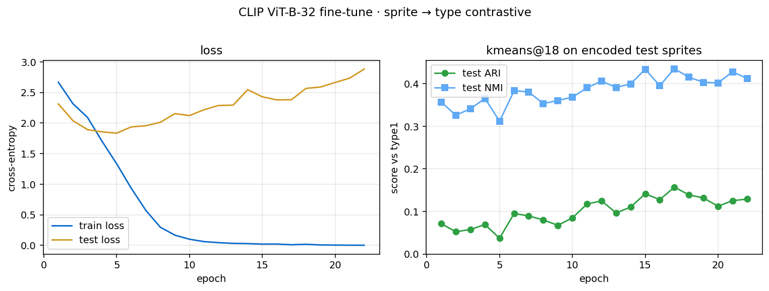 CLIP fine-tune training curves: train/test cross-entropy and test ARI/NMI over epochs
