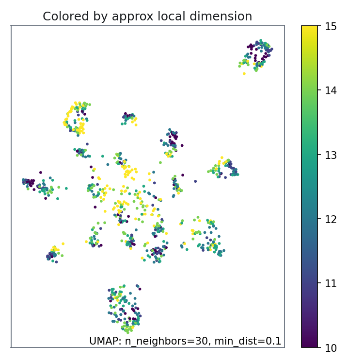 UMAP local_dim diagnostic for all lens