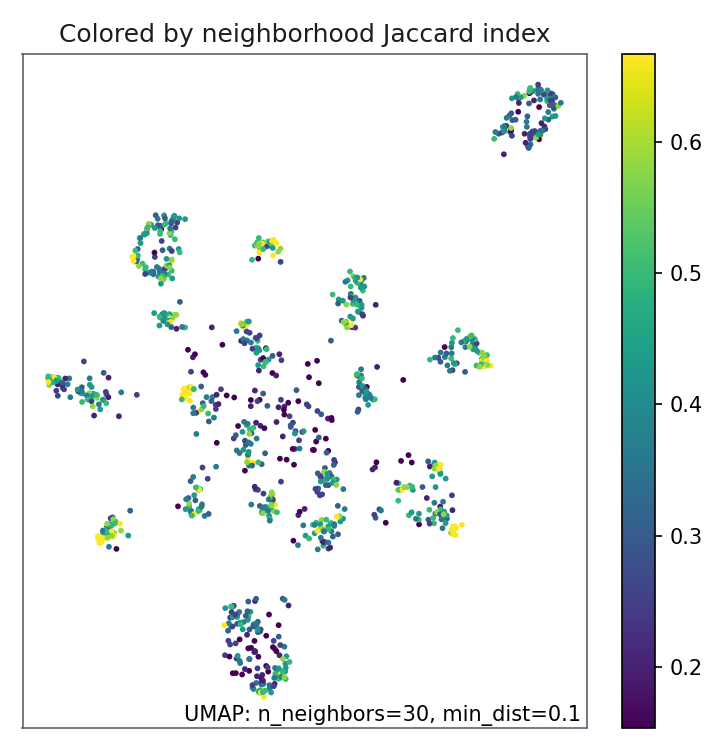 UMAP neighborhood diagnostic for all lens