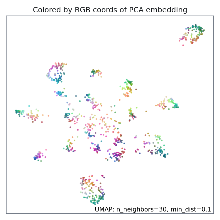 UMAP pca diagnostic for all lens