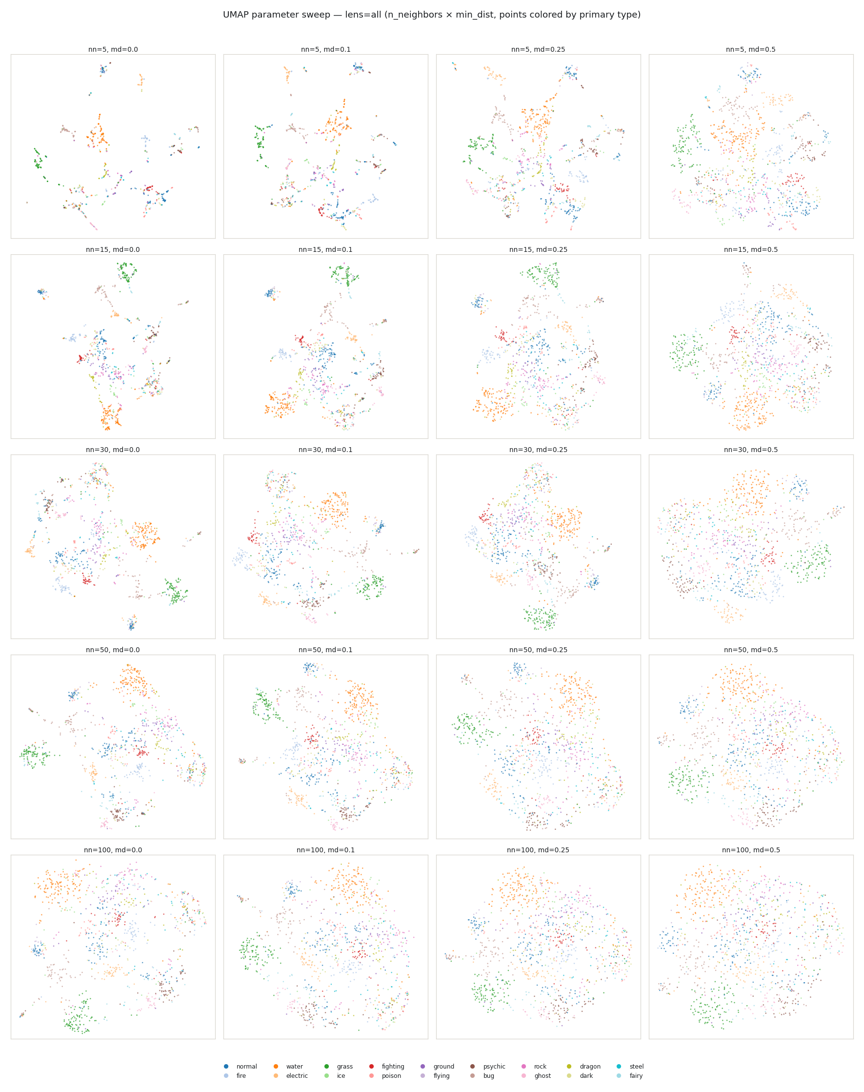 UMAP parameter sweep small-multiples for all lens